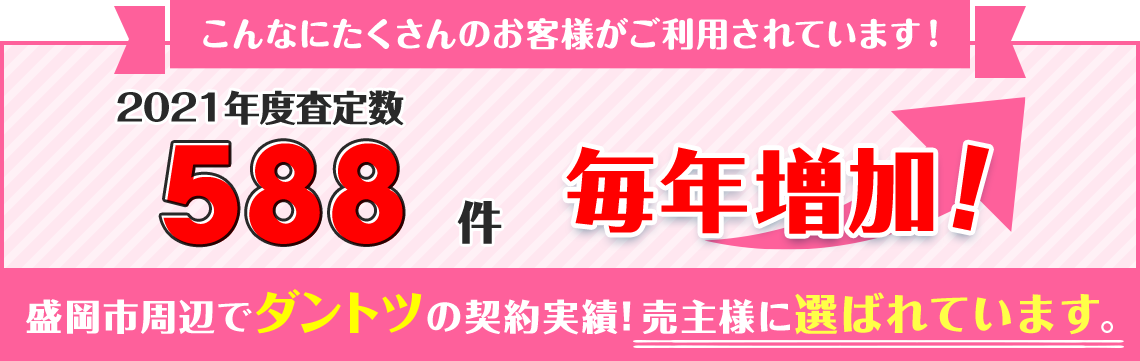2021年度査定数588件 毎年増加! 盛岡市周辺でダントツの契約実績!売主様に選ばれています。