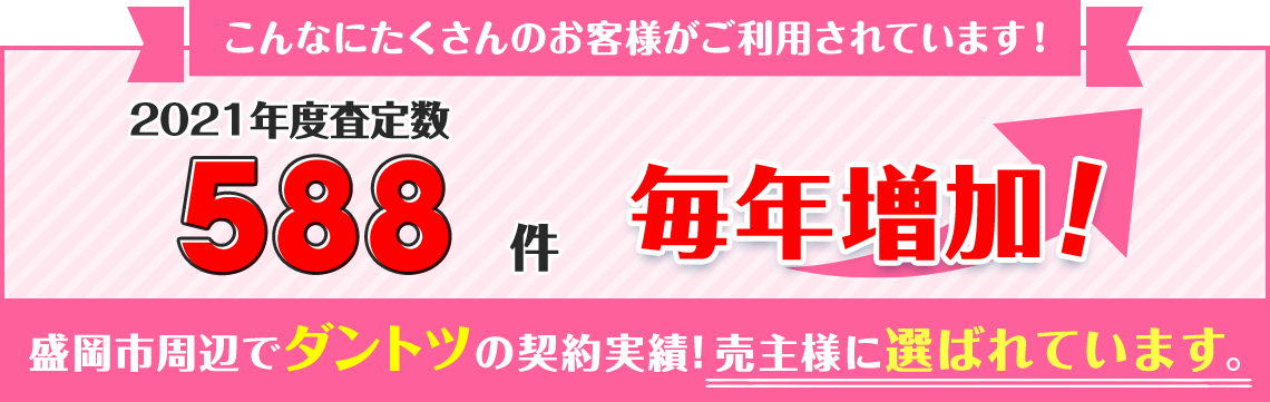 2021年度査定数588件　毎年増加！　盛岡市周辺でダントツの契約実績！売主様に選ばれています。