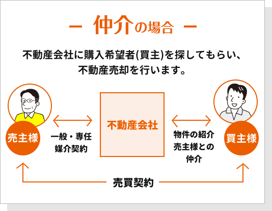 仲介の場合、不動産会社に購入希望者（買主）を探してもらい売却を行います。