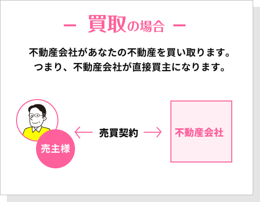 買取の場合、不動産会社があなたの不動産を買い取ります。つまり不動産会社が直接買主になります。